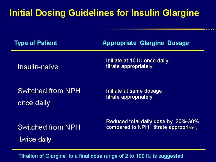 Initial Dosing Guidelines for Insulin Glargine Type of Patient Insulin-naïve Switched from NPH once