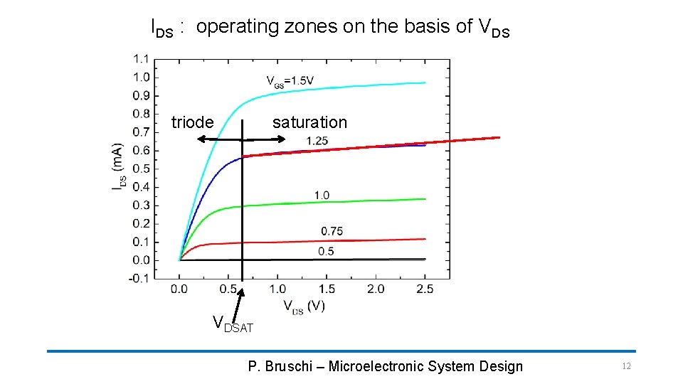 IDS : operating zones on the basis of VDS triode saturation VDSAT P. Bruschi