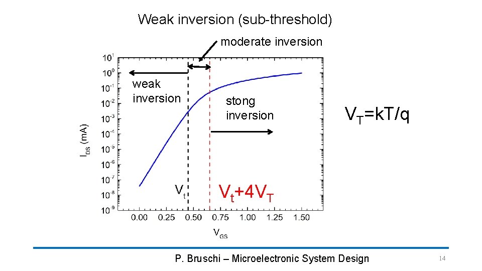 Weak inversion (sub-threshold) moderate inversion weak inversion stong inversion VT=k. T/q Vt+4 VT P.