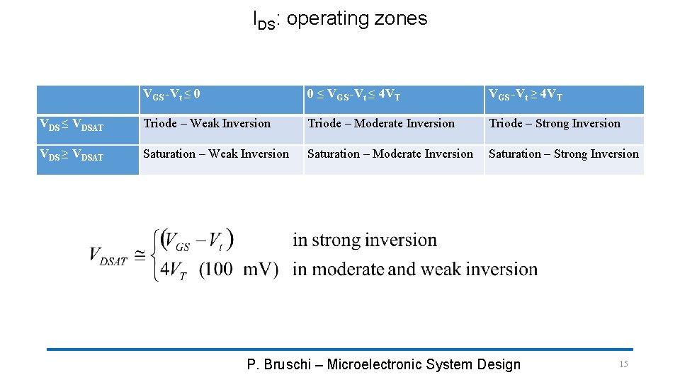 IDS: operating zones VGS -Vt ≤ 0 0 ≤ VGS -Vt ≤ 4 VT
