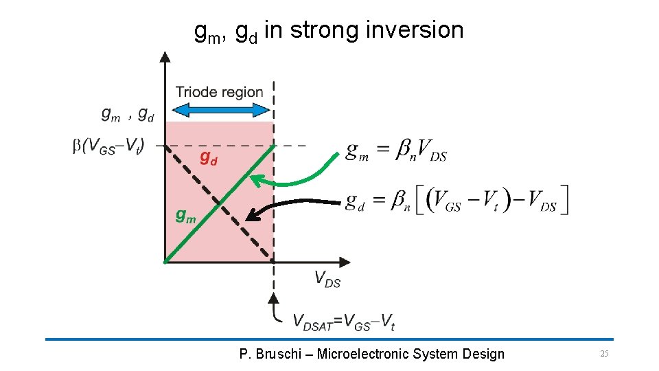 gm, gd in strong inversion P. Bruschi – Microelectronic System Design 25 