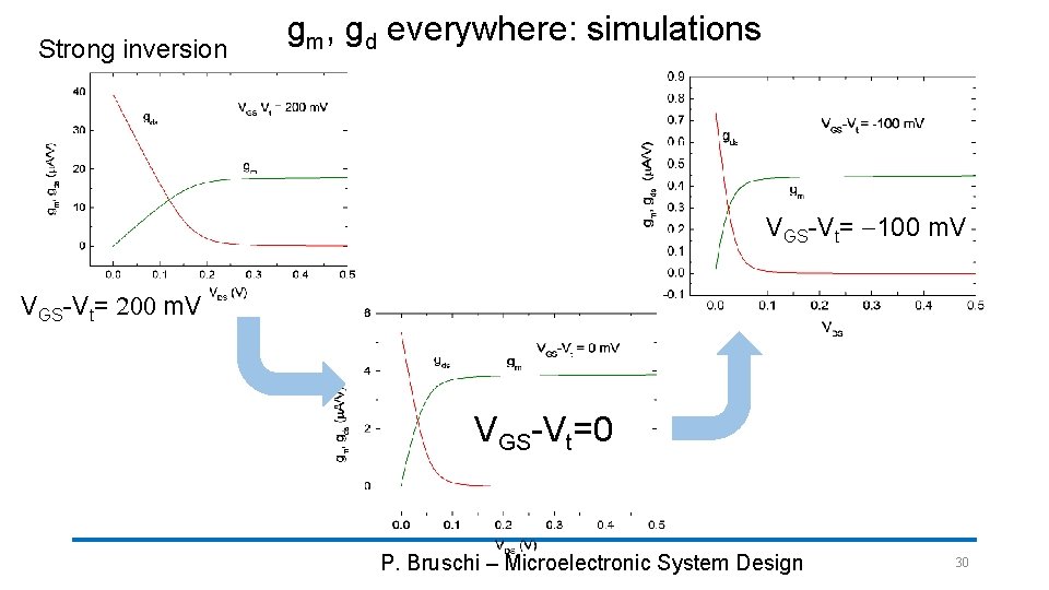 Strong inversion gm, gd everywhere: simulations VGS-Vt= -100 m. V VGS-Vt= 200 m. V