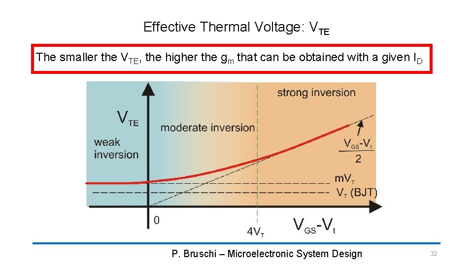 Effective Thermal Voltage: VTE The smaller the VTE, the higher the gm that can