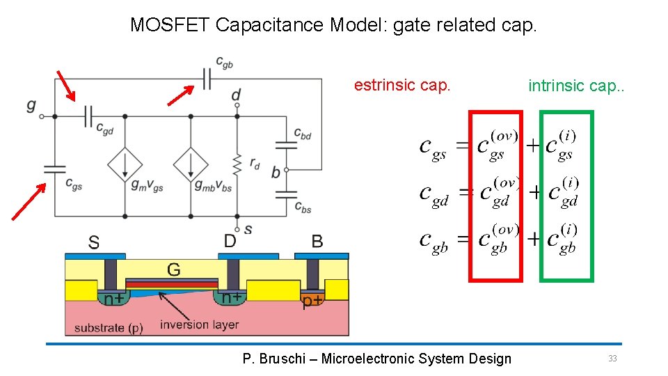 MOSFET Capacitance Model: gate related cap. estrinsic cap. P. Bruschi – Microelectronic System Design