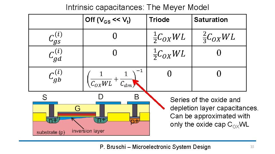 Intrinsic capacitances: The Meyer Model Off (VGS << Vt) Triode Saturation Series of the