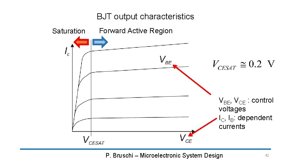 BJT output characteristics Saturation Forward Active Region VBE, VCE : control voltages IC, IB: