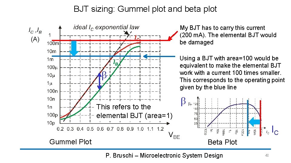 BJT sizing: Gummel plot and beta plot My BJT has to carry this current