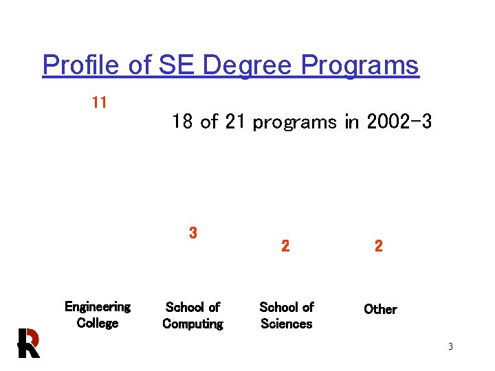 Profile of SE Degree Programs 11 18 of 21 programs in 2002 -3 3