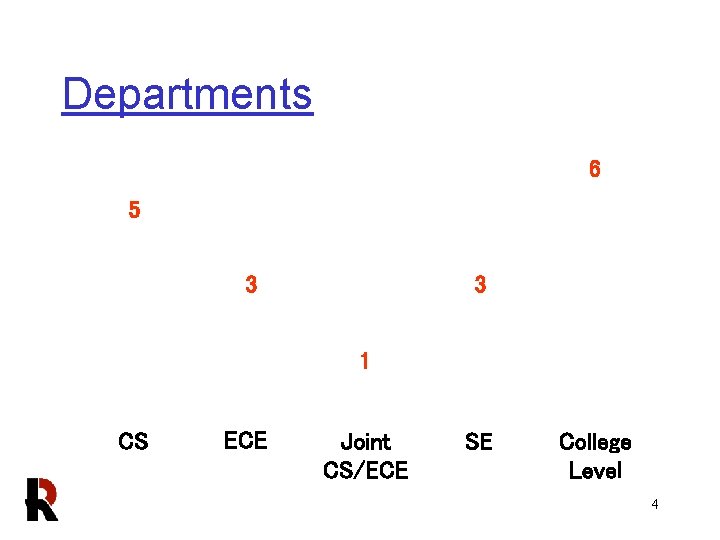 Departments 6 5 3 3 1 CS ECE Joint CS/ECE SE College Level 4