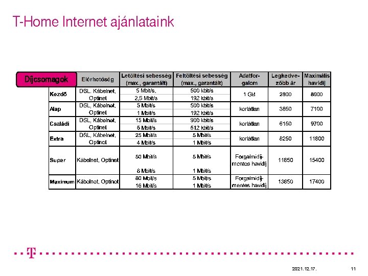 T-Home Internet ajánlataink Díjcsomagok 2021. 12. 17. 11 