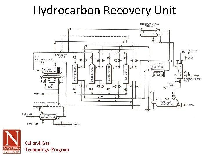 Hydrocarbon Recovery Unit Oil and Gas Technology Program 