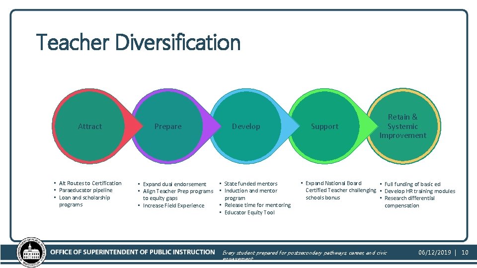 Teacher Diversification Attract • Alt Routes to Certification • Paraeducator pipeline • Loan and