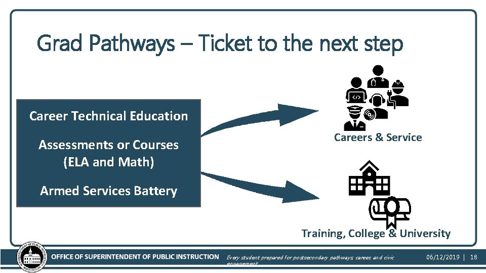 Grad Pathways – Ticket to the next step Career Technical Education Assessments or Courses