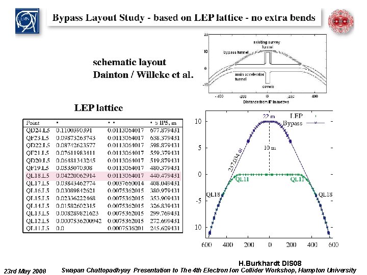 bypass H. Burkhardt DIS 08 23 rd May 2008 Swapan Chattopadhyay Presentation to The