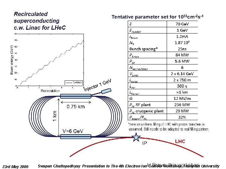Recirculated LINAC 23 rd May 2008 this workshop Swapan Chattopadhyay Presentation to The 4