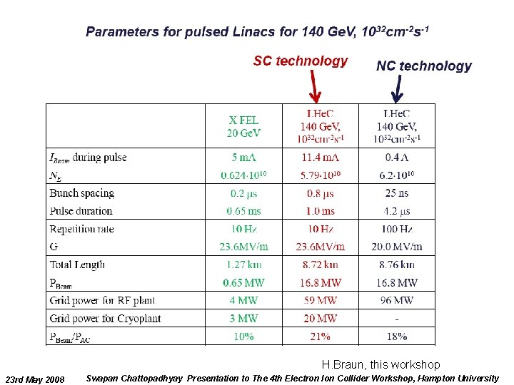 140 Ge. V LINAC H. Braun, this workshop 23 rd May 2008 Swapan Chattopadhyay