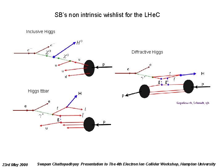 SB’s non intrinsic wishlist for the LHe. C Inclusive Higgs Diffractive Higgs ttbar 23