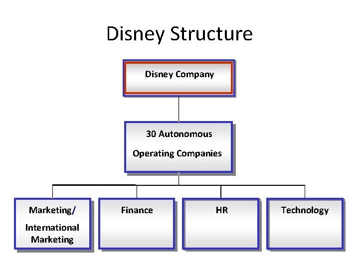 Disney Structure Disney Company 30 Autonomous Operating Companies Marketing/ International Marketing Finance HR Technology