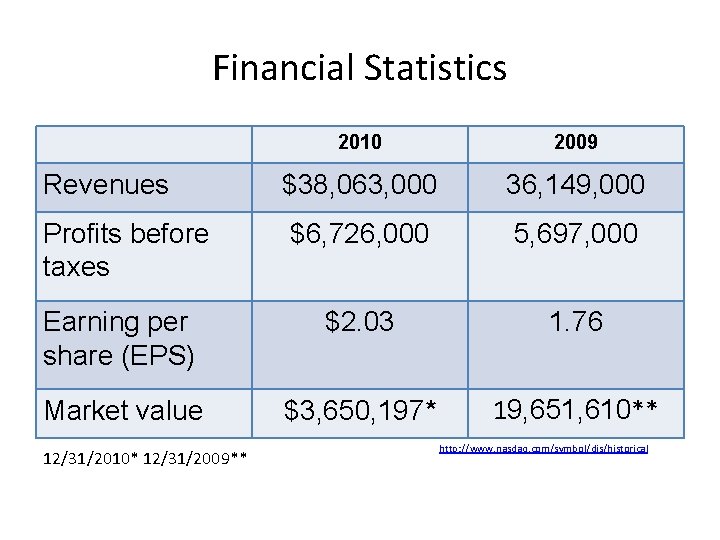 Financial Statistics 2010 2009 Revenues $38, 063, 000 36, 149, 000 Profits before taxes