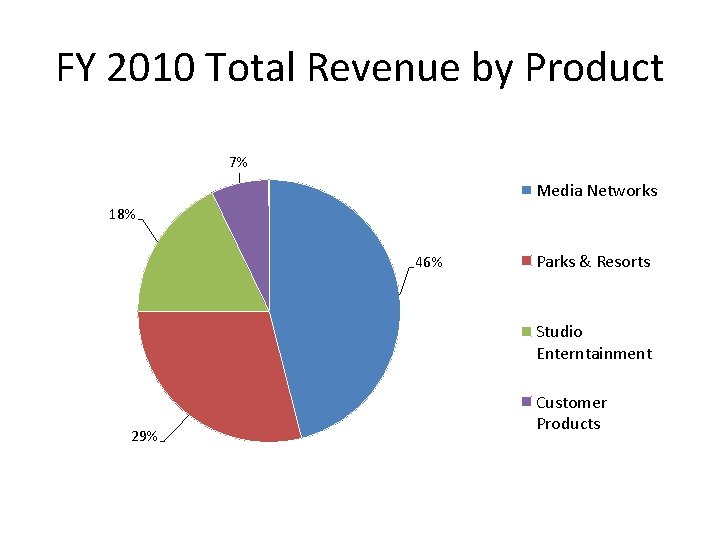 FY 2010 Total Revenue by Product 7% Media Networks 18% 46% Parks & Resorts