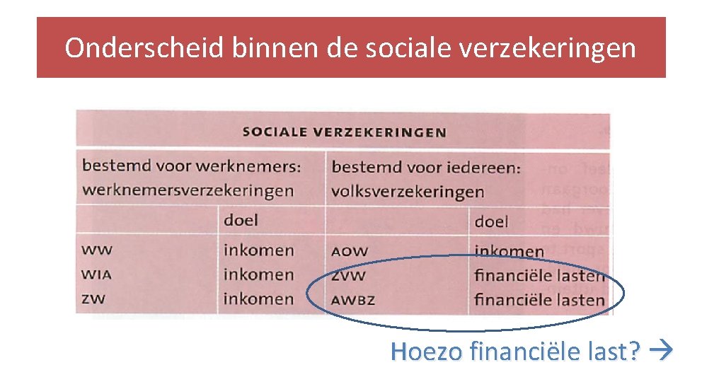 Onderscheid binnen de sociale verzekeringen Hoezo financiële last? 