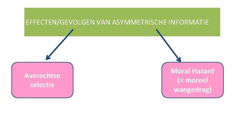 EFFECTEN/GEVOLGEN VAN ASYMMETRISCHE INFORMATIE Averechtse selectie Moral Hazard (= moreel wangedrag) 