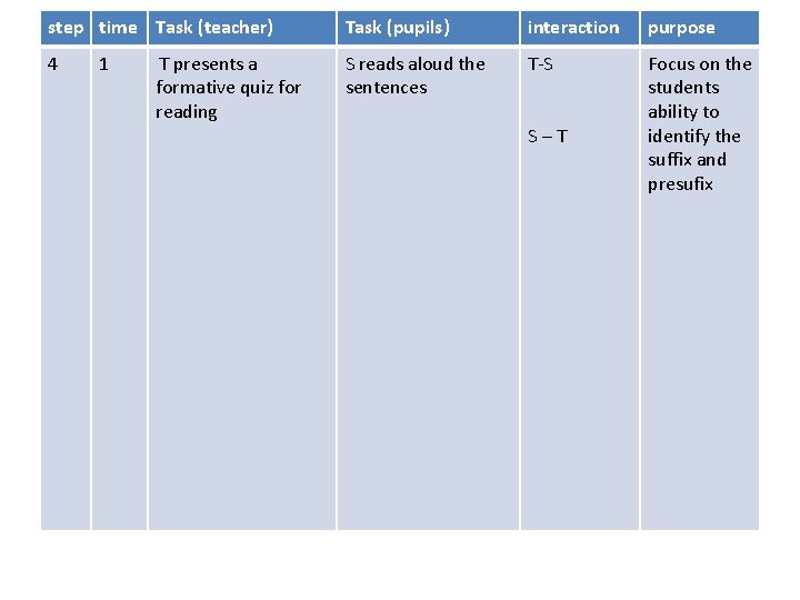 step time Task (teacher) Task (pupils) interaction purpose 4 S reads aloud the sentences