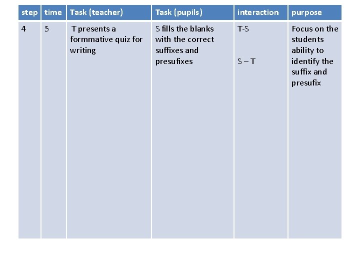 step time Task (teacher) Task (pupils) interaction purpose 4 S fills the blanks with