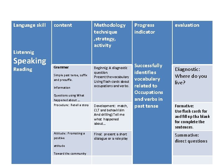 Language skill content Methodology technique , strategy, activity Grammar Beginnig: A diagnostic question. Present