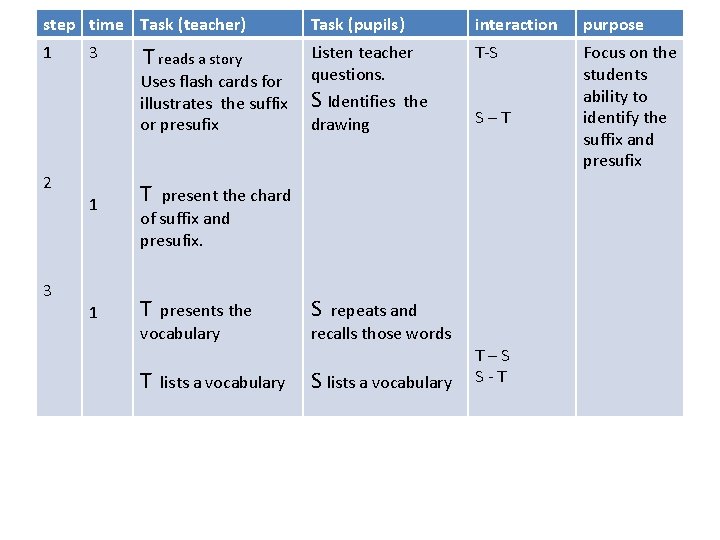 step time Task (teacher) 1 3 T reads a story Uses flash cards for