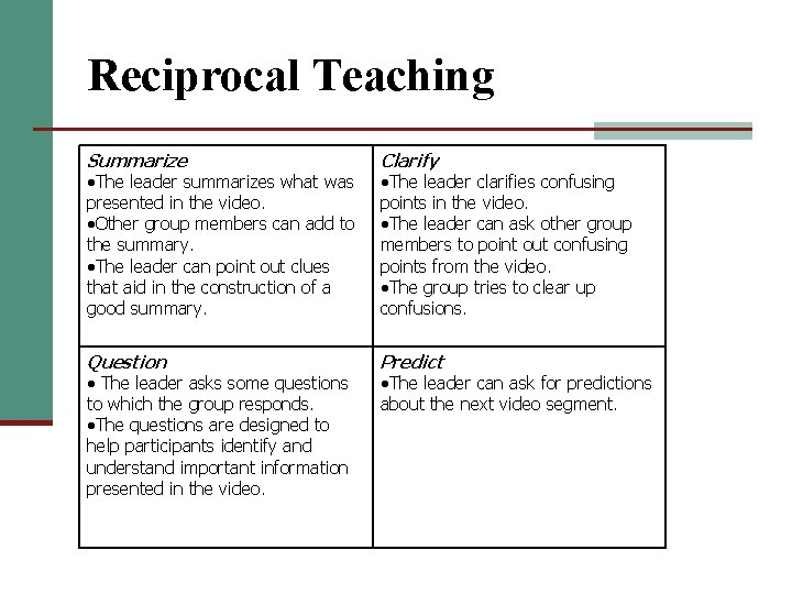 Reciprocal Teaching Summarize The leader summarizes what was Clarify The leader clarifies confusing Question Reciprocal Teaching Summarize The leader summarizes what was Clarify The leader clarifies confusing Question