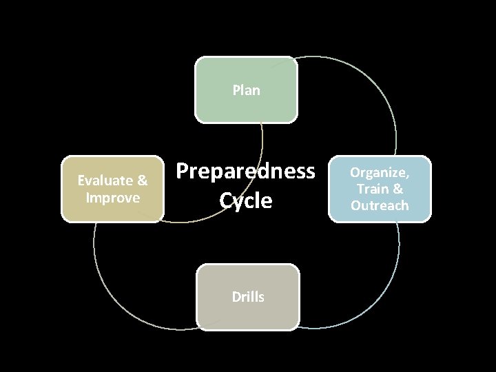 Plan Evaluate & Improve Preparedness Cycle Drills Organize, Train & Outreach 