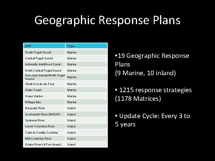 Geographic Response Plans GRP Type South Puget Sound Marine Central Puget Sound Marine Admiralty