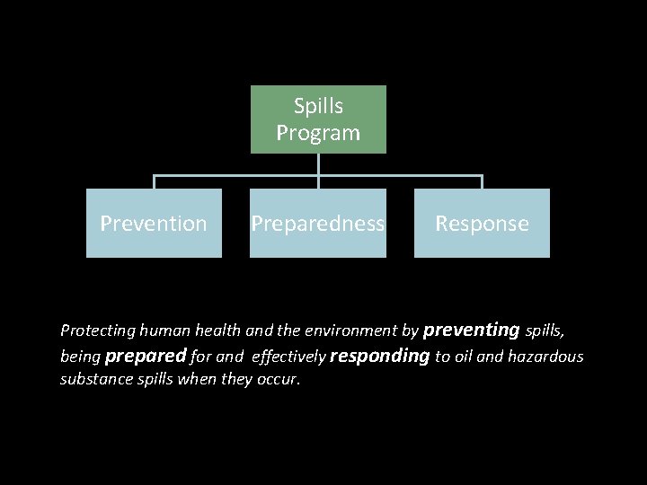 Spills Program Prevention Preparedness Response Protecting human health and the environment by preventing spills,