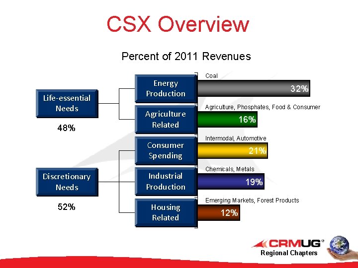 CSX Overview Percent of 2011 Revenues Life-essential Needs 48% Energy Group 5 Production Agriculture