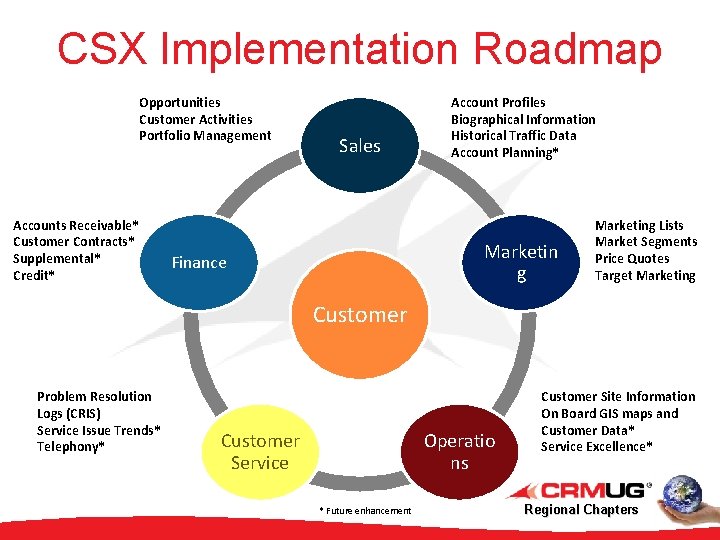 CSX Implementation Roadmap Opportunities Customer Activities Portfolio Management Accounts Receivable* Customer Contracts* Supplemental* Credit*