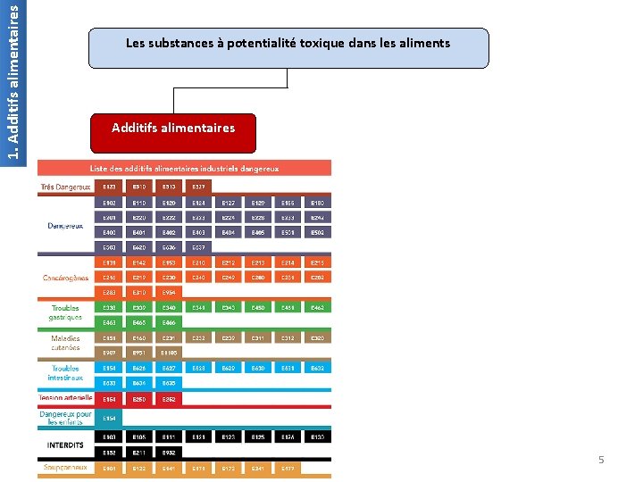 1. Additifs alimentaires Les substances à potentialité toxique dans les aliments Additifs alimentaires 5