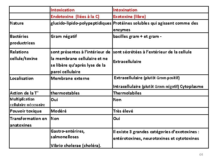 Nature Bactéries productrices Relations cellule/toxine Localisation Action de la T° Multiplication cellulaire nécessaire Pouvoir