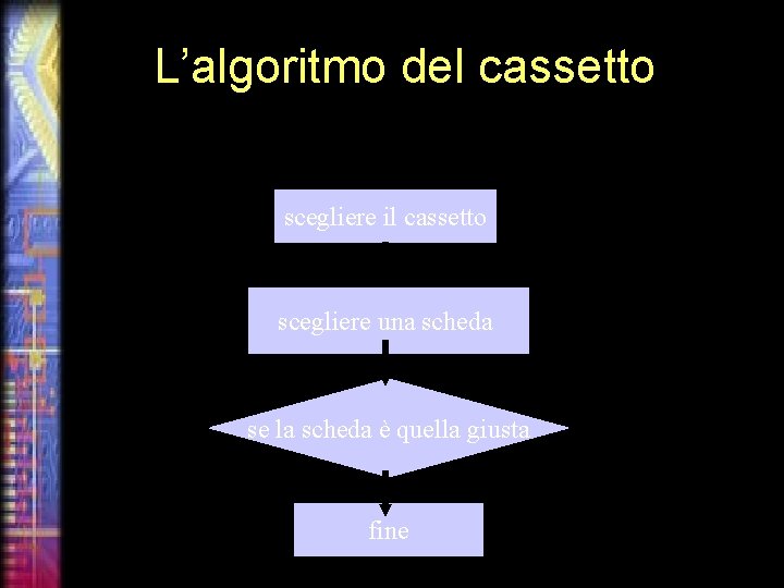 L’algoritmo del cassetto scegliere il cassetto scegliere una scheda se la scheda è quella