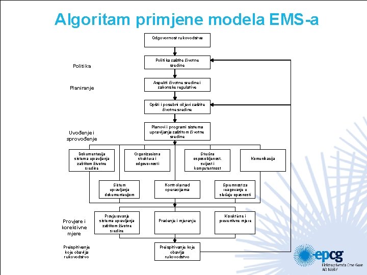 Algoritam primjene modela EMS-a Odgovornost rukovodstva Politika zaštite životne sredine Planiranje Aspekti životne sredine