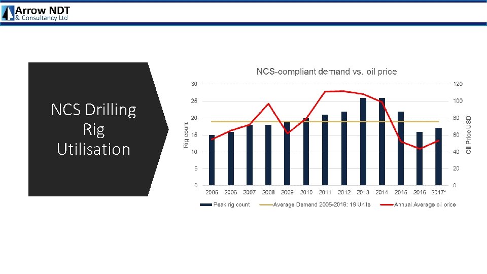 NCS Drilling Rig Utilisation 