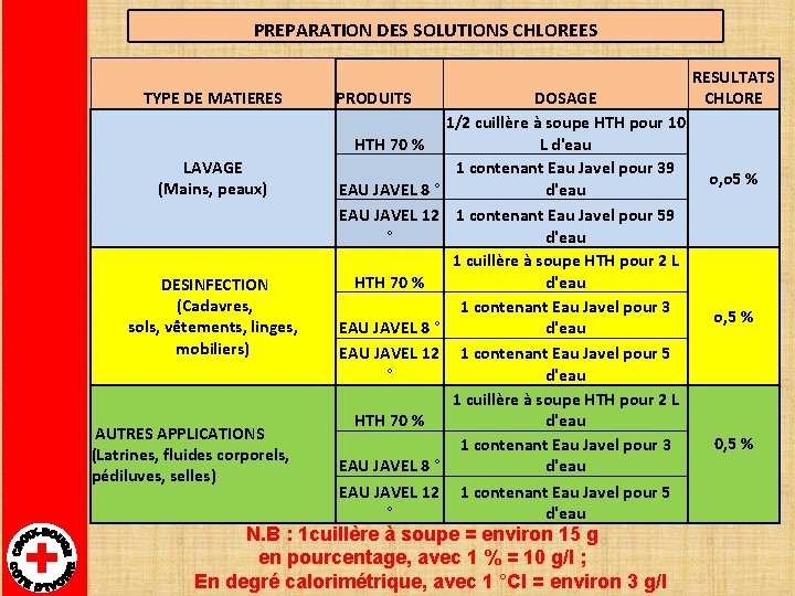 PREPARATION DES SOLUTIONS CHLOREES TYPE DE MATIERES PRODUITS HTH 70 % LAVAGE (Mains, peaux)