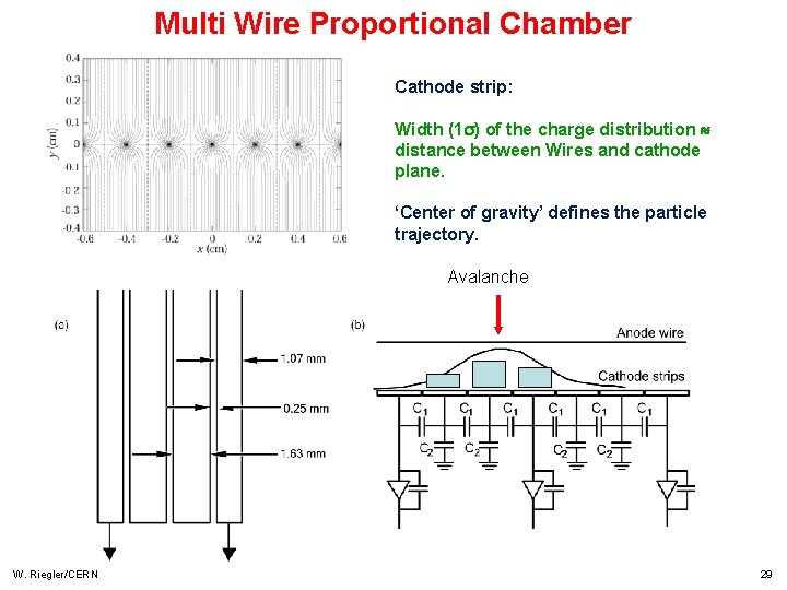 Multi Wire Proportional Chamber Cathode strip: Width (1 ) of the charge distribution distance