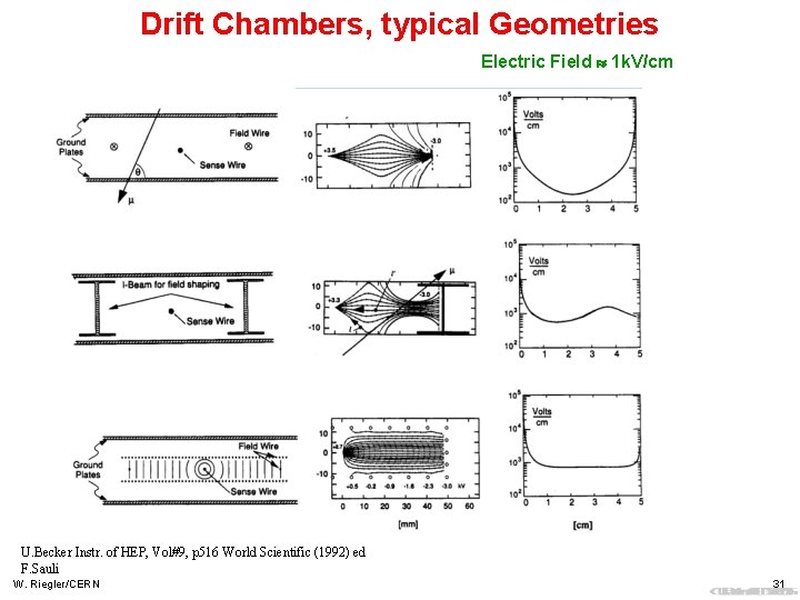 Drift Chambers, typical Geometries Electric Field 1 k. V/cm U. Becker Instr. of HEP,