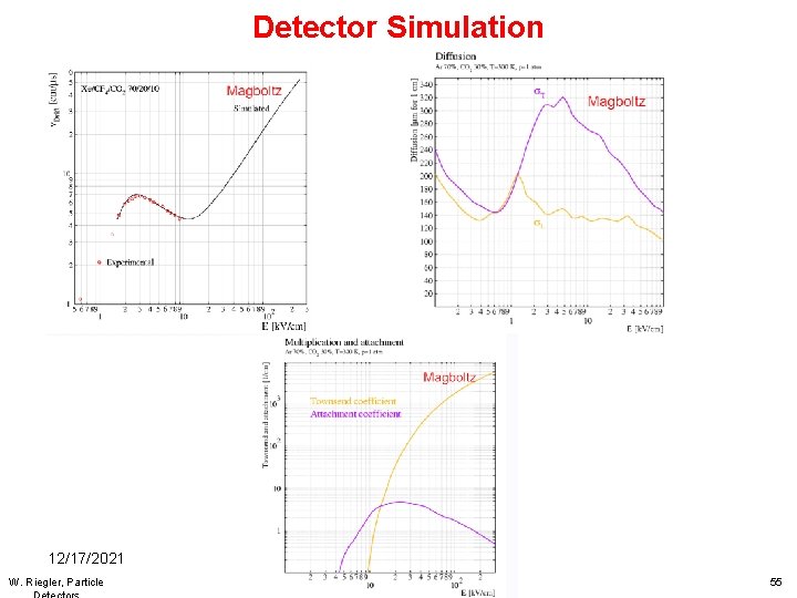 Detector Simulation 12/17/2021 W. Riegler, Particle 55 