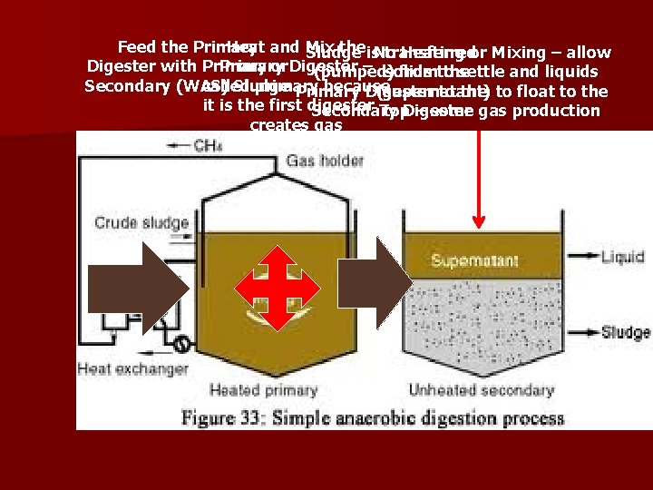 Feed the Primary Heat and Mix theis. No Sludge transferred Heating or Mixing –