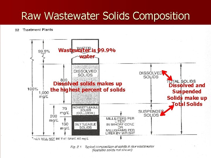 Raw Wastewater Solids Composition Wastewater is 99. 9% water Dissolved solids makes up the