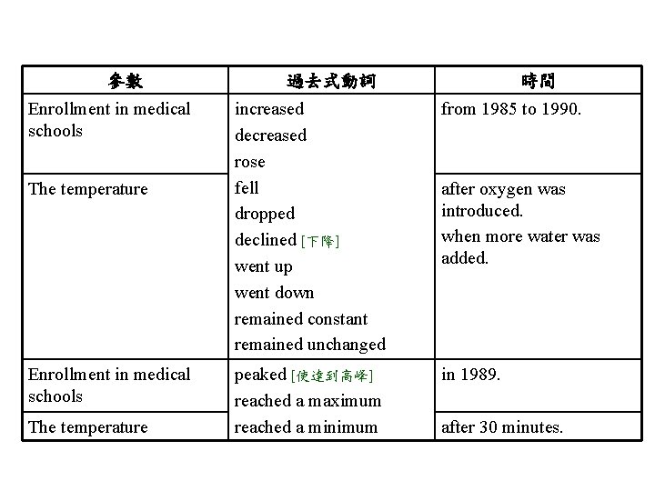 參數 Enrollment in medical schools The temperature 過去式動詞 時間 increased decreased rose fell dropped