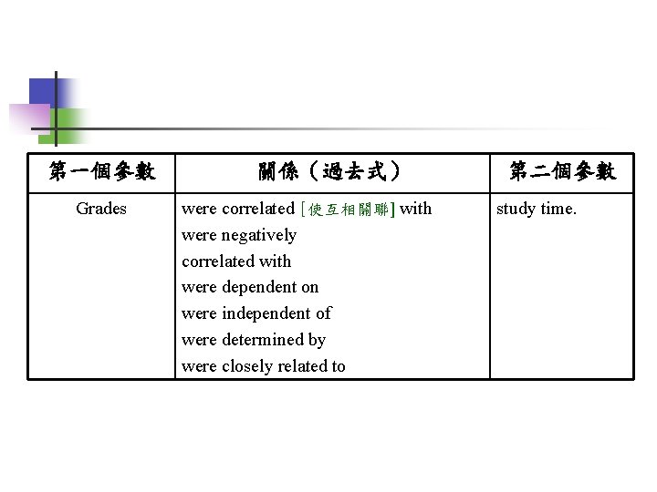 第一個參數 Grades 關係（過去式） were correlated [使互相關聯] with were negatively correlated with were dependent on