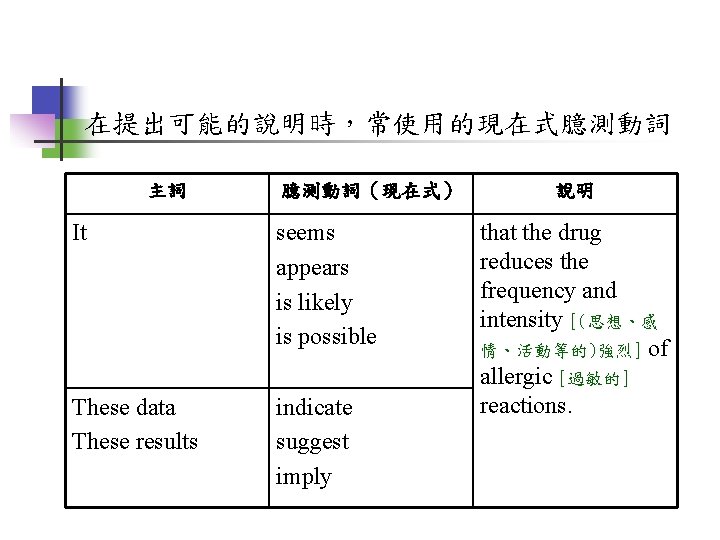 在提出可能的說明時，常使用的現在式臆測動詞 主詞 臆測動詞（現在式） It seems appears is likely is possible These data These results